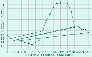 Courbe de l'humidex pour Brianon (05)