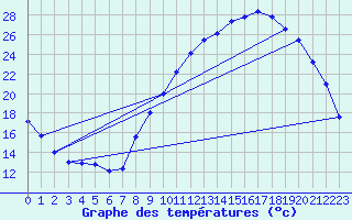 Courbe de tempratures pour Gros-Rderching (57)