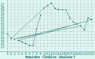 Courbe de l'humidex pour Alicante