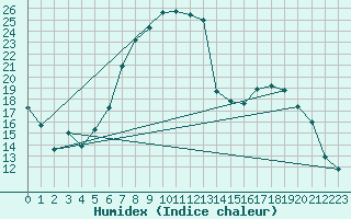 Courbe de l'humidex pour Soltau