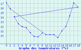 Courbe de tempratures pour Wasagaming, Man.