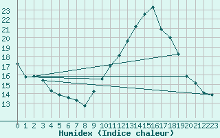 Courbe de l'humidex pour Nmes - Courbessac (30)