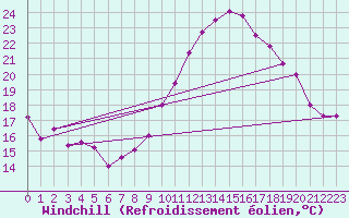 Courbe du refroidissement olien pour Les Herbiers (85)