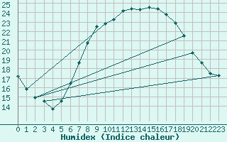 Courbe de l'humidex pour Twenthe (PB)