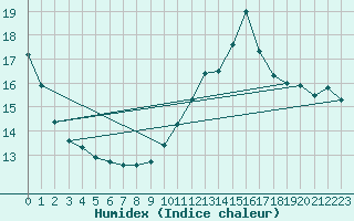 Courbe de l'humidex pour Frontenay (79)