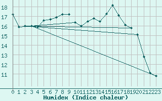 Courbe de l'humidex pour Amur (79)