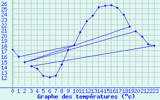 Courbe de tempratures pour Treize-Vents (85)