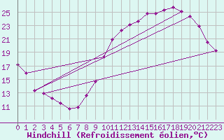 Courbe du refroidissement olien pour Monts-sur-Guesnes (86)