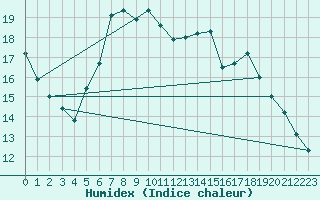 Courbe de l'humidex pour Wernigerode