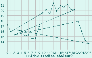 Courbe de l'humidex pour Petiville (76)