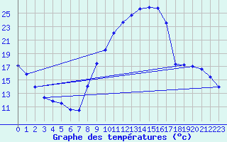 Courbe de tempratures pour Aoste (It)