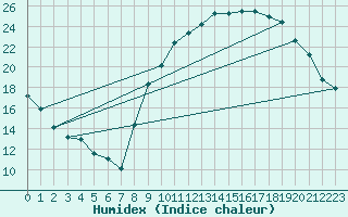 Courbe de l'humidex pour Seichamps (54)