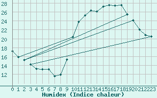 Courbe de l'humidex pour La Beaume (05)