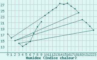 Courbe de l'humidex pour Bremerhaven