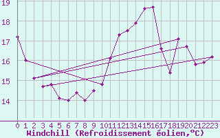 Courbe du refroidissement olien pour Toulouse-Francazal (31)