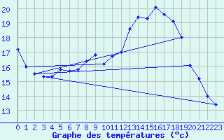 Courbe de tempratures pour Aigle (Sw)