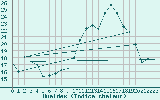 Courbe de l'humidex pour Douzy (08)