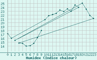 Courbe de l'humidex pour Toussus-le-Noble (78)