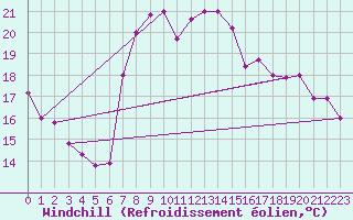 Courbe du refroidissement olien pour Al Hoceima