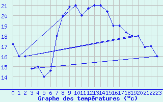 Courbe de tempratures pour Al Hoceima