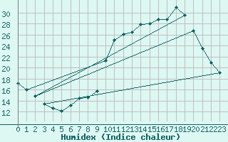 Courbe de l'humidex pour Charleville-Mzires / Mohon (08)