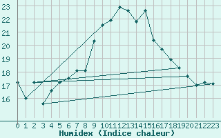 Courbe de l'humidex pour Inverbervie