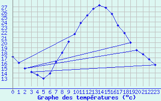 Courbe de tempratures pour Lerida (Esp)