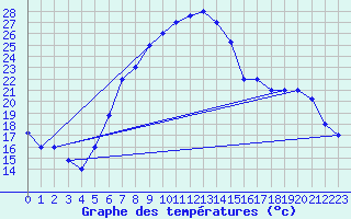 Courbe de tempratures pour Guriat