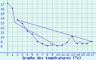 Courbe de tempratures pour Island Lake, Man.