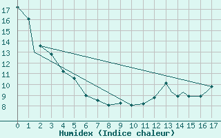 Courbe de l'humidex pour Island Lake, Man.