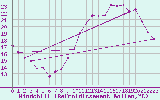 Courbe du refroidissement olien pour Florennes (Be)