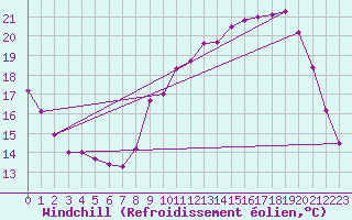 Courbe du refroidissement olien pour Quimperl (29)
