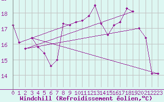 Courbe du refroidissement olien pour Le Puy - Loudes (43)