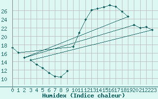 Courbe de l'humidex pour Saint-Jean-de-Vedas (34)