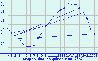 Courbe de tempratures pour Herserange (54)