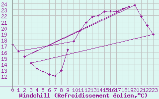 Courbe du refroidissement olien pour Sainte-Genevive-des-Bois (91)