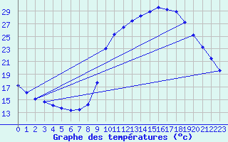 Courbe de tempratures pour La Javie (04)
