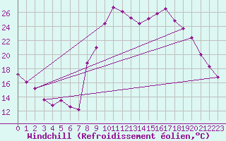 Courbe du refroidissement olien pour Formigures (66)