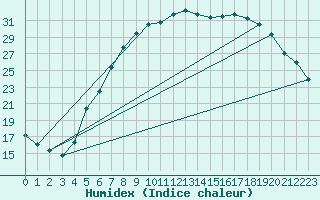 Courbe de l'humidex pour Dourbes (Be)