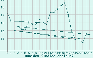 Courbe de l'humidex pour Lublin Radawiec