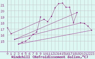 Courbe du refroidissement olien pour Melun (77)