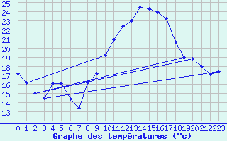 Courbe de tempratures pour Jan