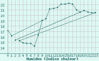 Courbe de l'humidex pour Six-Fours (83)