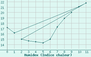 Courbe de l'humidex pour Waghaeusel-Kirrlach