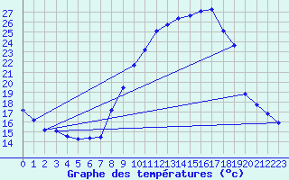 Courbe de tempratures pour Melun (77)