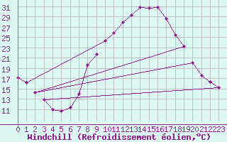 Courbe du refroidissement olien pour Saelices El Chico