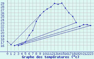 Courbe de tempratures pour Simbach/Inn