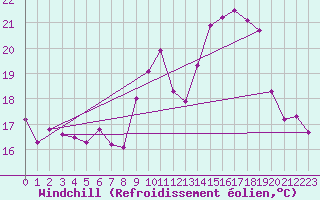 Courbe du refroidissement olien pour Grenoble/St-Etienne-St-Geoirs (38)