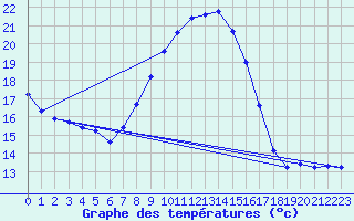 Courbe de tempratures pour Andjar