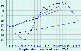 Courbe de tempratures pour Nancy - Ochey (54)
